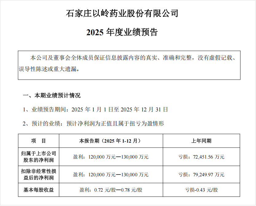 以岭药业发布2025年业绩预增公告 净利润12-13亿元