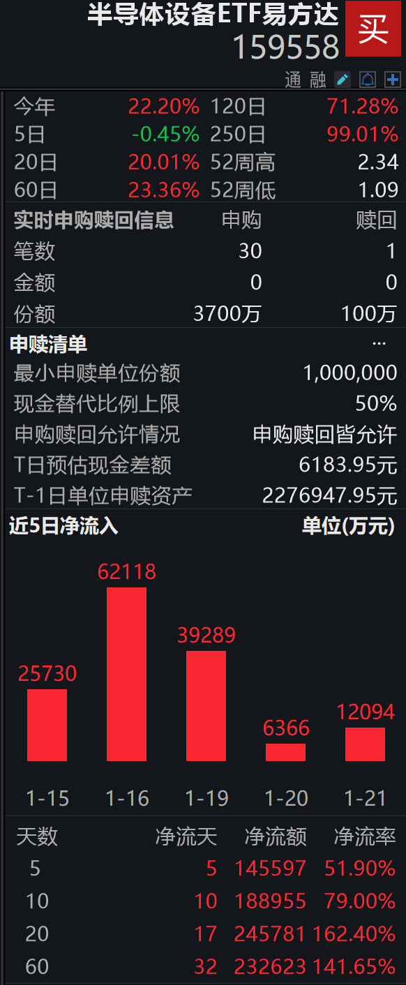 半导体巨头密集涨价，资金连续10日加仓半导体设备ETF易方达（159558）超18亿元，盘中获净申购3600万份