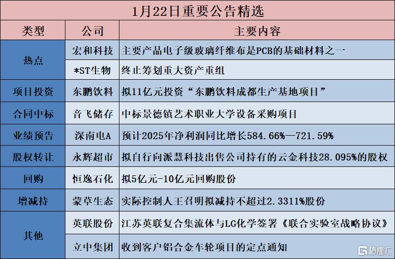 公告精选︱东鹏饮料：拟11亿元投资“东鹏饮料成都生产基地项目”；深南电A：预计2025年净利润同比增长584.66%—721.59%