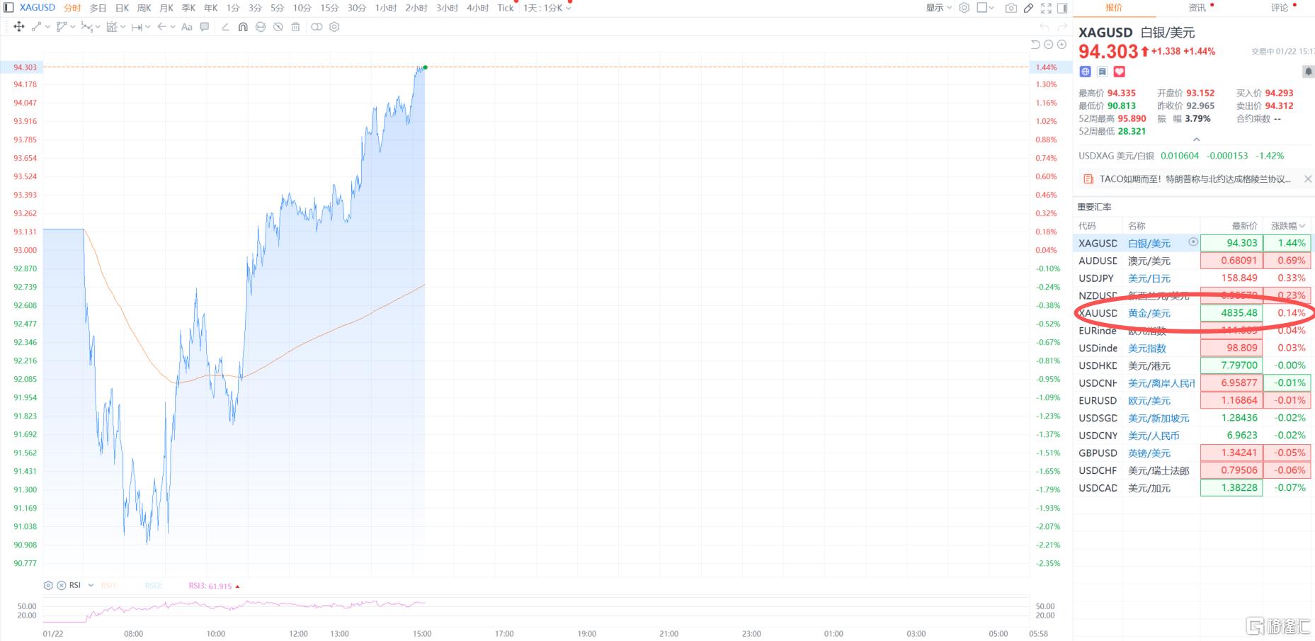 特朗普“格陵兰TACO”难降温，金银卷土重来？