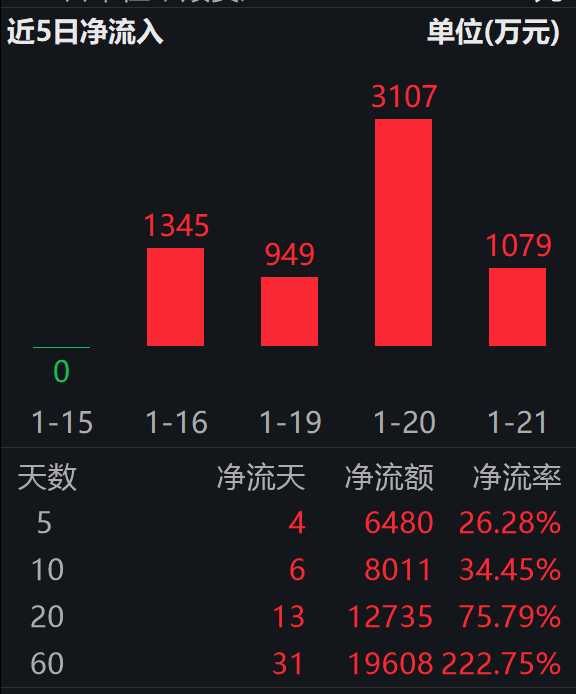 化工迎政策窗口期，推动能源期货普涨；化工指数录得4连阳，资金连续4日加仓化工行业ETF易方达（516570）