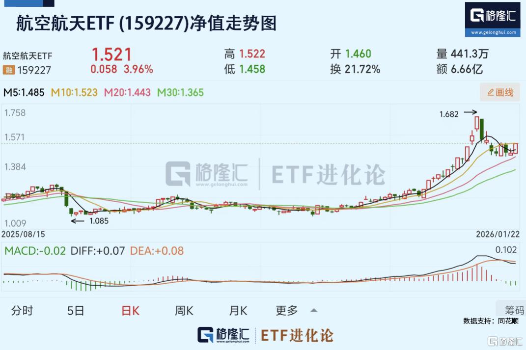 SpaceX上市提速+商业航天五强竞速IPO，十大核心ETF·航空航天ETF (159227) 今日大涨近4%