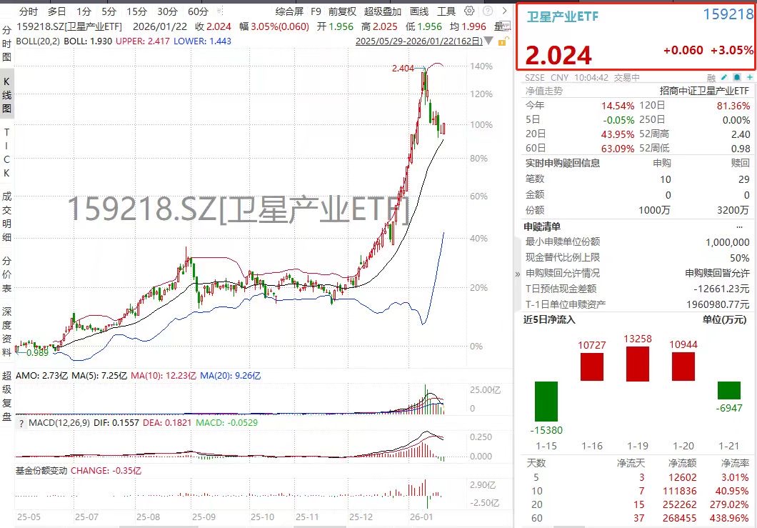 王者归来！两融标的卫星产业ETF(159218)涨超3%！航天电子、电科芯片、航天环宇领衔