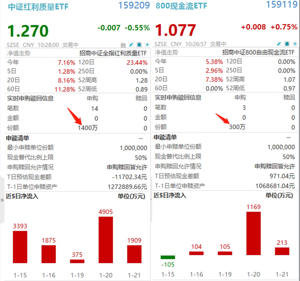 资金涌入高质量方向？中证红利质量ETF(159209)、800现金流ETF(159119)盘中双双揽金