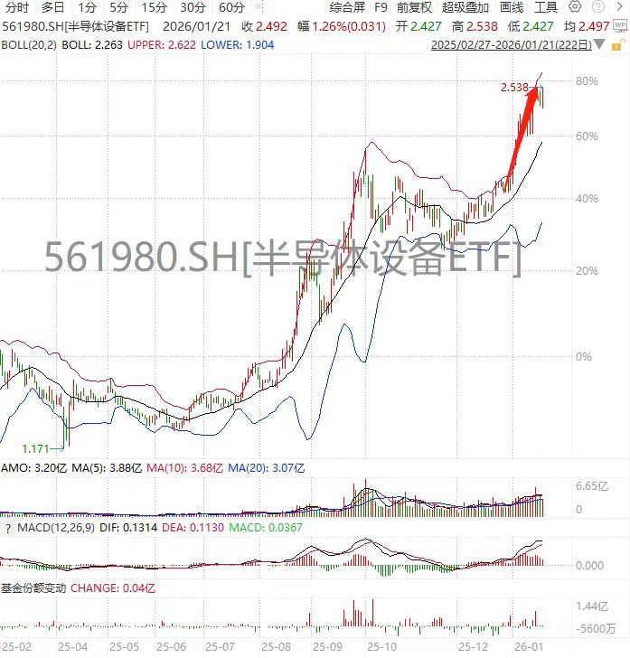 大摩强call！半导体设备ETF(561980)主升行情开启？海光信息、雅克科技高开