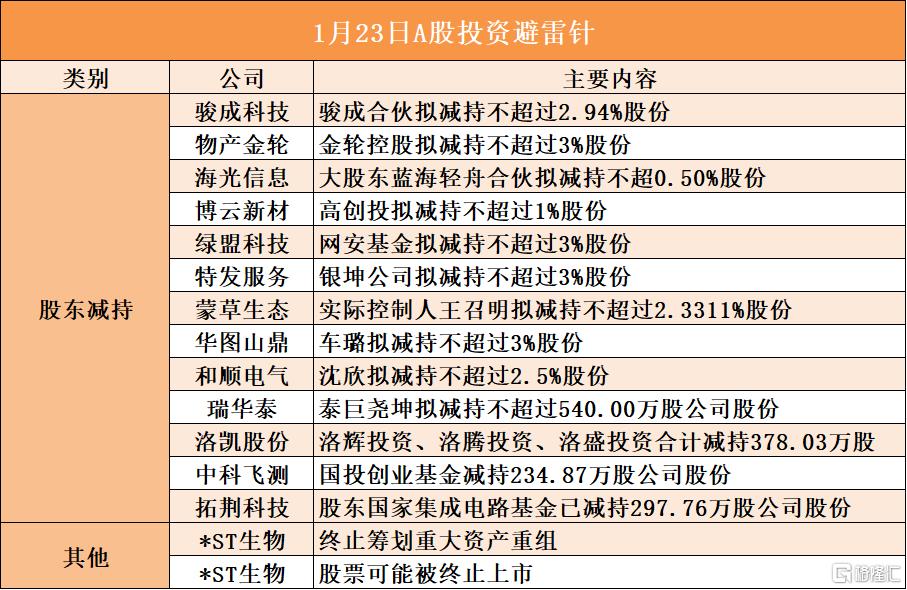 1月23日A股投资避雷针︱*ST生物:股票可能被终止上市;物产金轮:股东金轮控股拟减持不超过3%股份