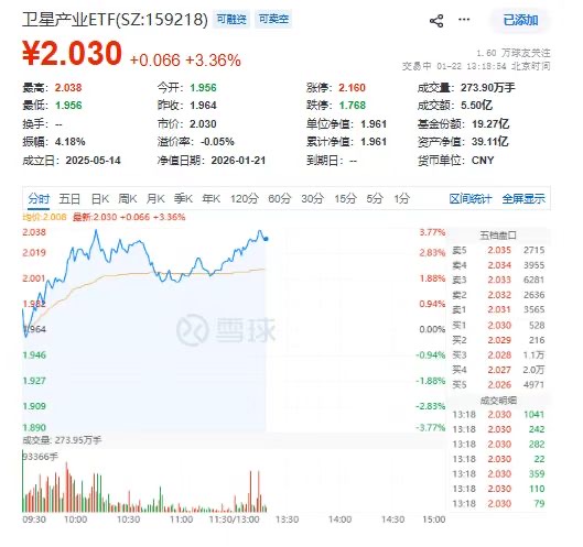 商业航天“第一股”冲刺赛白热化，卫星产业ETF（159218）午后应声大涨超3%