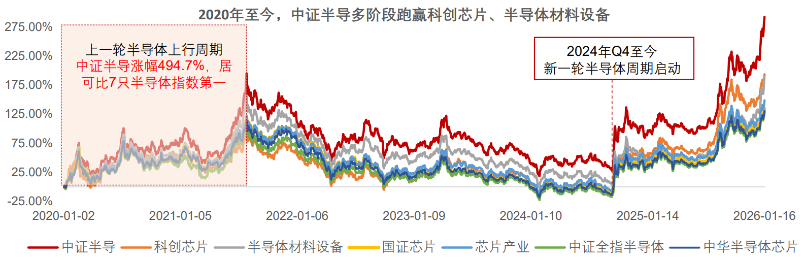 【风口解读】若存储是26年最强趋势，那半导体设备将会吃到最大红利