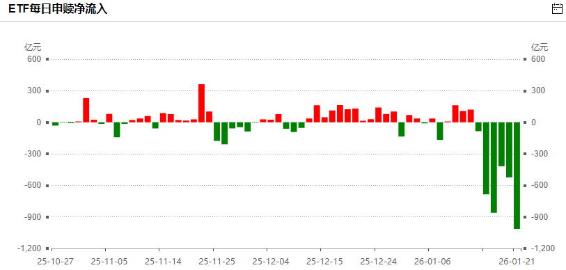 突发利好！A股午盘走强，昨天ETF净卖出超过1000亿仍压不住A股