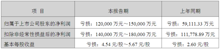 股价反弹难掩业绩寒意，钧达股份去年预亏至少12亿，Q4成业绩“重灾区”