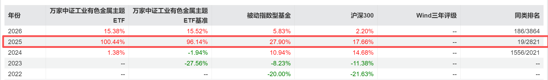 LME现铜价格同比增42%,唯一百亿规模的工业有色ETF万家(560860)获机构“长钱”重仓