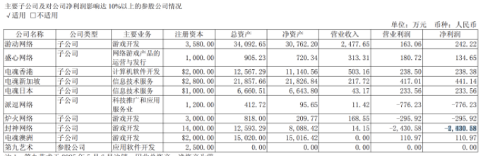 电魂网络迎上市首亏，遭商誉反噬，梦三国IP老化，新游难扛大旗