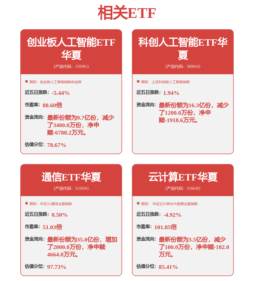 光模块王者归来,中际旭创全日成交242.7亿元位居A股首位,同类最低费率创业板人工智能ETF华夏(159381)涨超3%