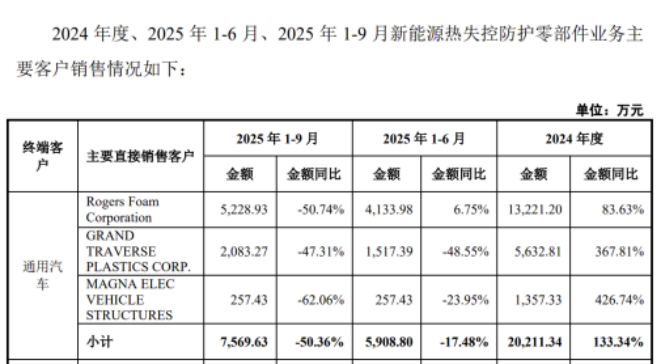 固德电材IPO：左手分红右手补流，支柱业务收入下滑，实控人知情不报被警示