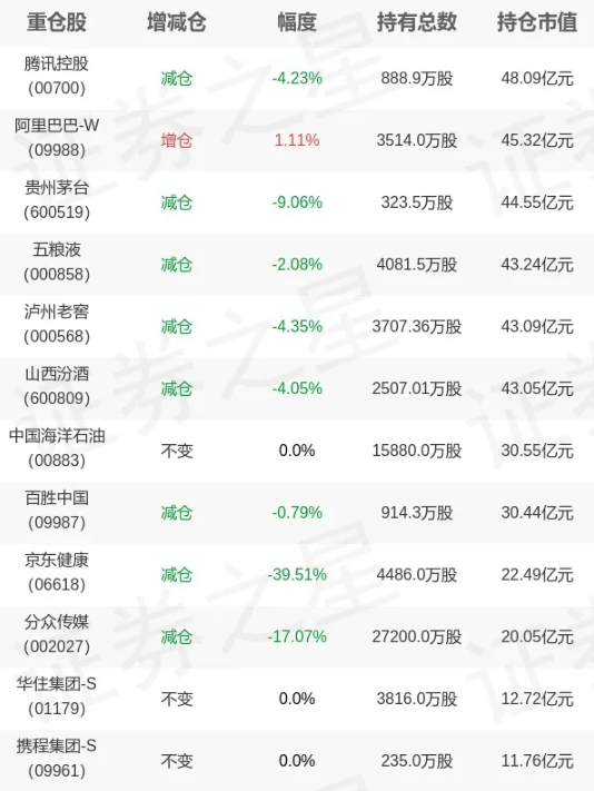 张坤居然减持白酒了？