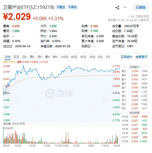 星网招标+蓝箭IPO齐发力！卫星产业ETF(159218)涨3.3%引领反弹！中国卫通、航天电子涨超6%
