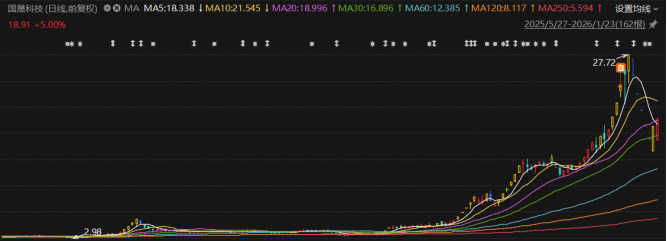 “地天板”后主力资金出逃，国晟科技亏损复亏损，跨界暗藏“画饼”之嫌