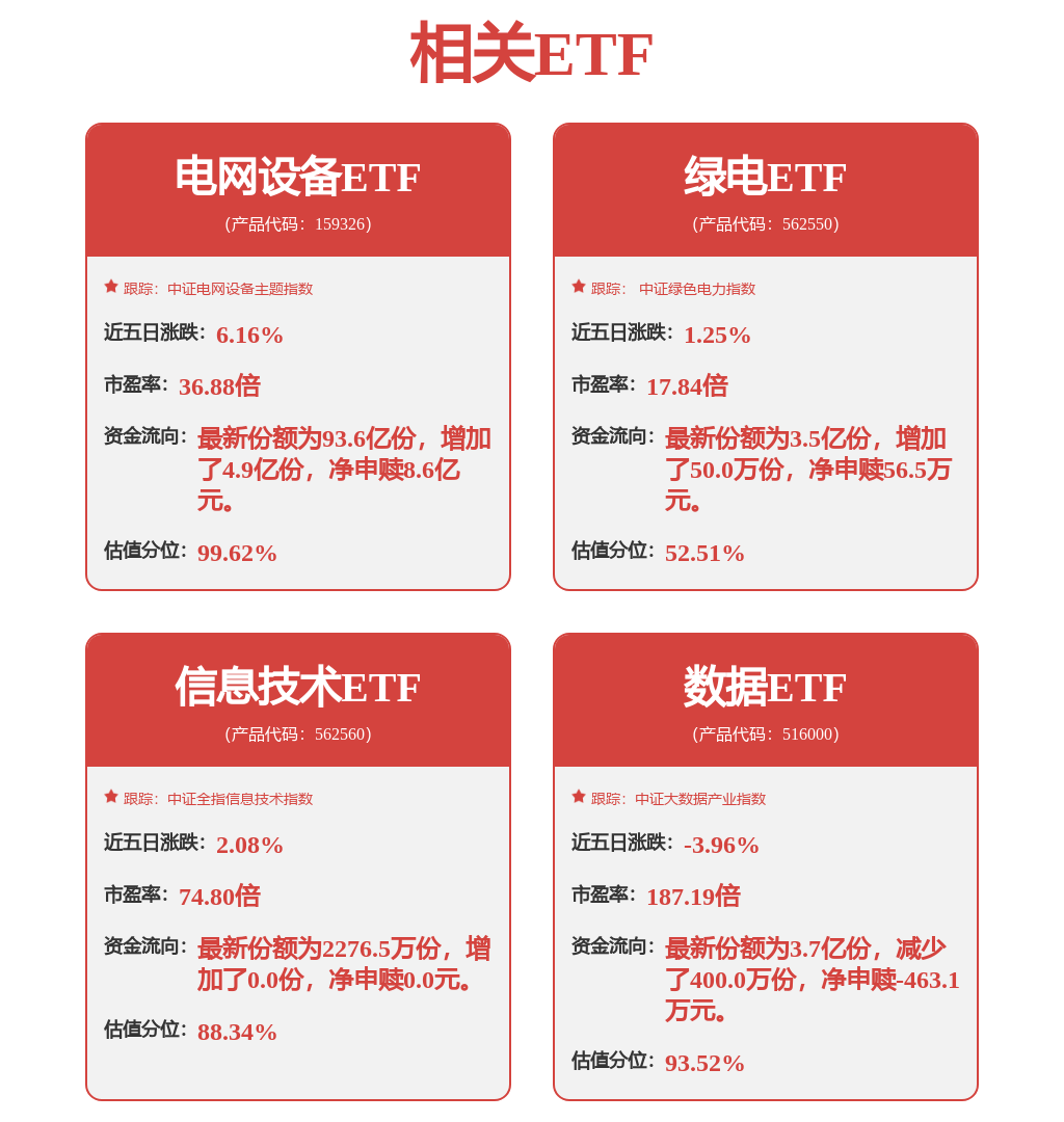 AI巨头齐声警告电力短缺,海外需求提振全产业链,电网设备ETF(159326)获资金疯狂抢筹