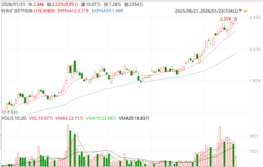 再创历史！黄金逼近5000美元，白银突破96美元！资金连续9日加码有色矿业ETF招商（159690）