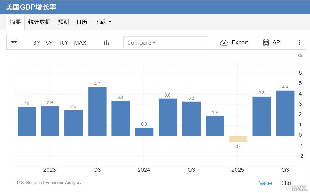 美国三季度GDP增长4.4%创两年新高！11月PCE通胀符合预期