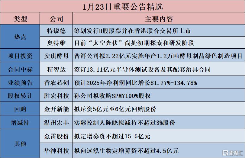 公告精选︱北汽蓝谷：北汽新能源拟投资19.91亿元建设享界超级工厂高端平台车型产业化及产线数智化提升项目