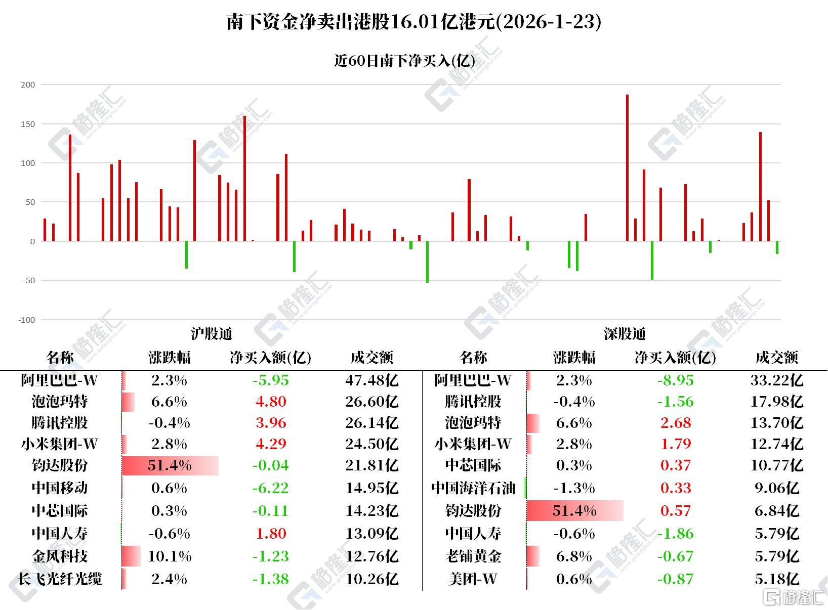 资金动向 | 北水抛售阿里近15亿港元,连续6日加仓小米