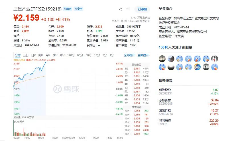 两融标的卫星产业ETF(159218)暴涨超6%!信科移动-U、臻镭科技、信维通信涨超10%