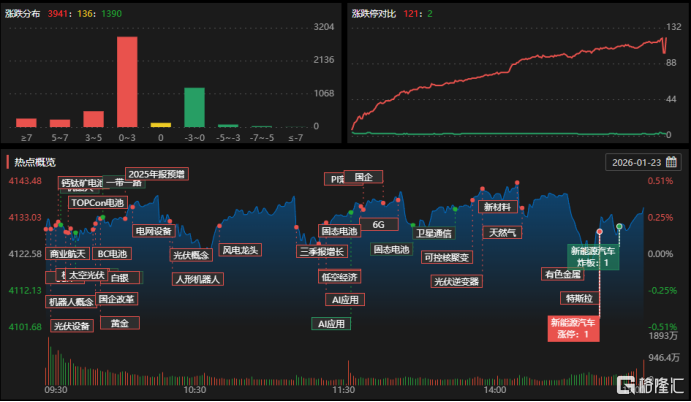 龙虎榜 | 相城大道抢筹臻镭科技超5亿,利欧股份遭深南东路抛售超3亿