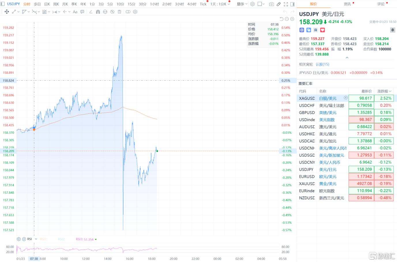日元突发！日本当局疑似干预？植田和男加息“放风”