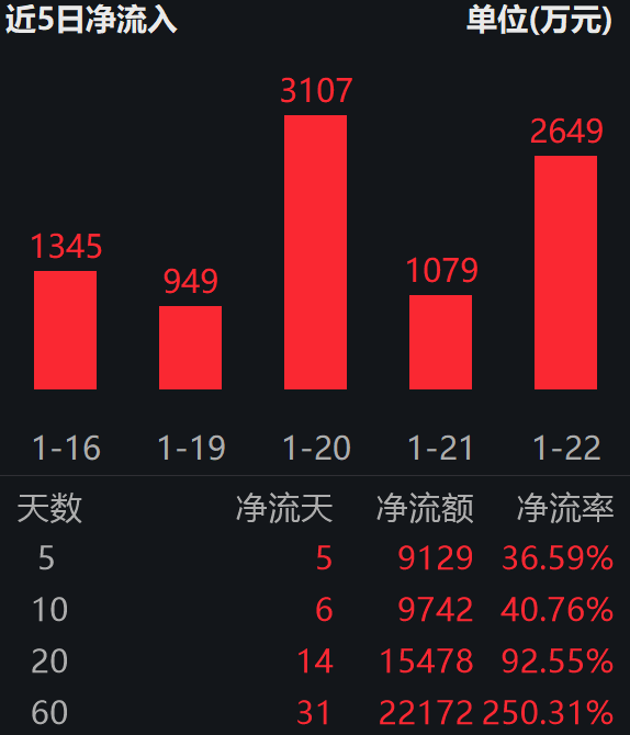 七部门定调化工5%年增长目标；化工行业ETF易方达（516570）近60日揽金2.2亿
