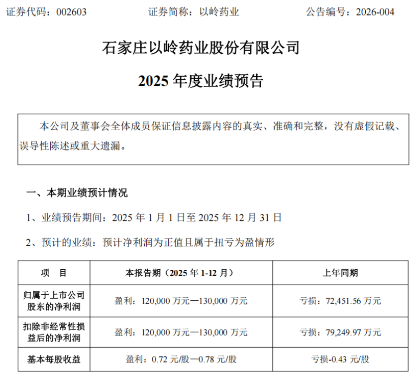 靴子落地! 以岭药业2025年预盈超12亿元，首个化药专利新药获批