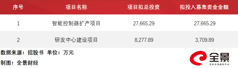 拓普泰克北交所IPO成功过会 募资加码扩产与研发 | A股融资快报