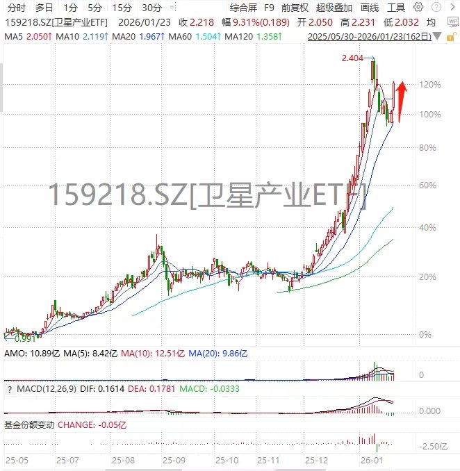 SpaceX+蓝箭IPO双重重磅！两融标的卫星产业ETF（159218）放量大涨超9%逼近涨停！