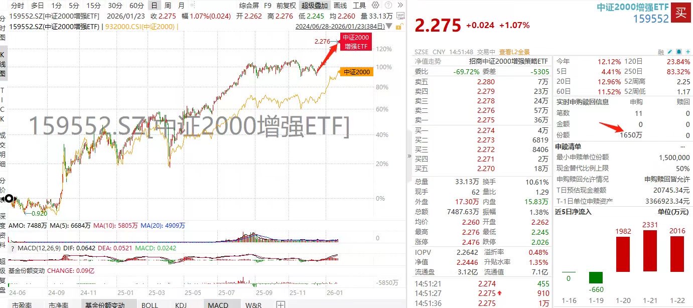 悄然新高！中证2000增强ETF(159552)三连涨冲击历史新高！盘中揽金3700万