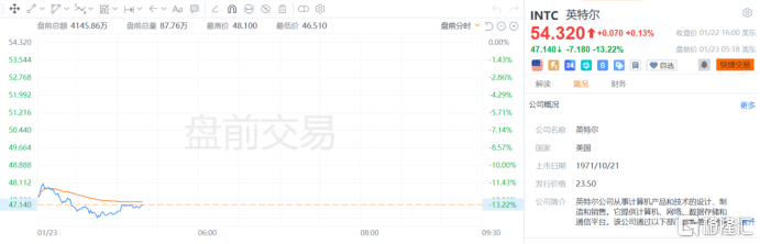 业绩指引逊预期，英特尔崩了！