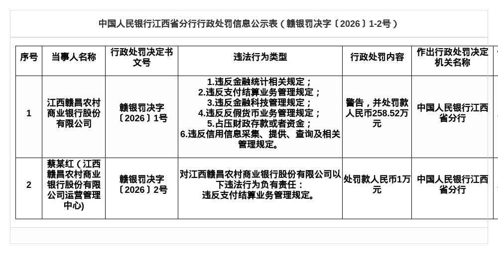 江西赣昌农商行被罚258.52万,涉多项违规