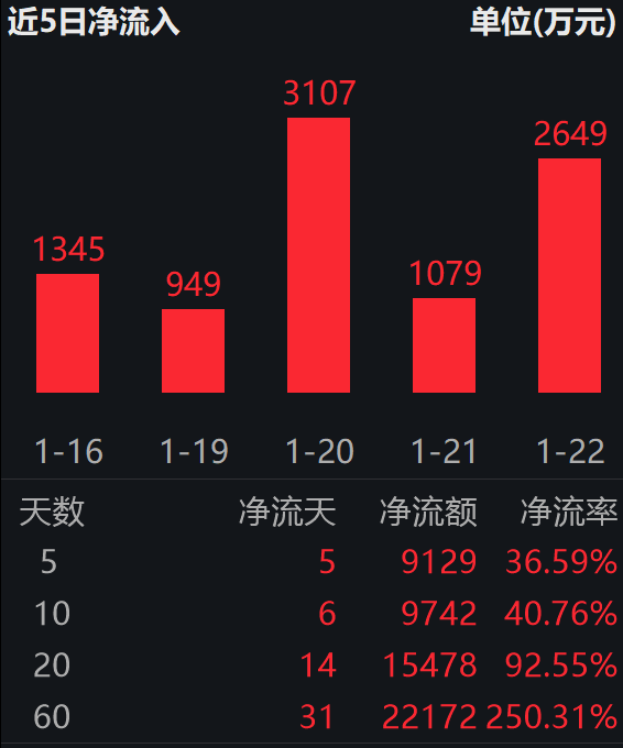 政策+涨价+资金共振！化工行业ETF易方达（516570）一键打包“三桶油”与基础化工龙头，精准捕捉行业红利