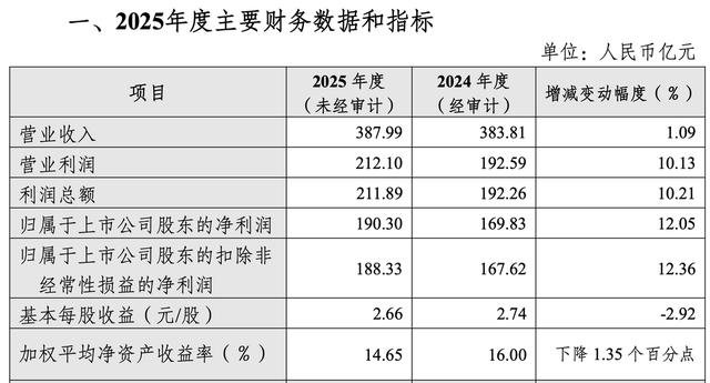 杭州银行2025年业绩快报：实现营业收入387.99亿元
