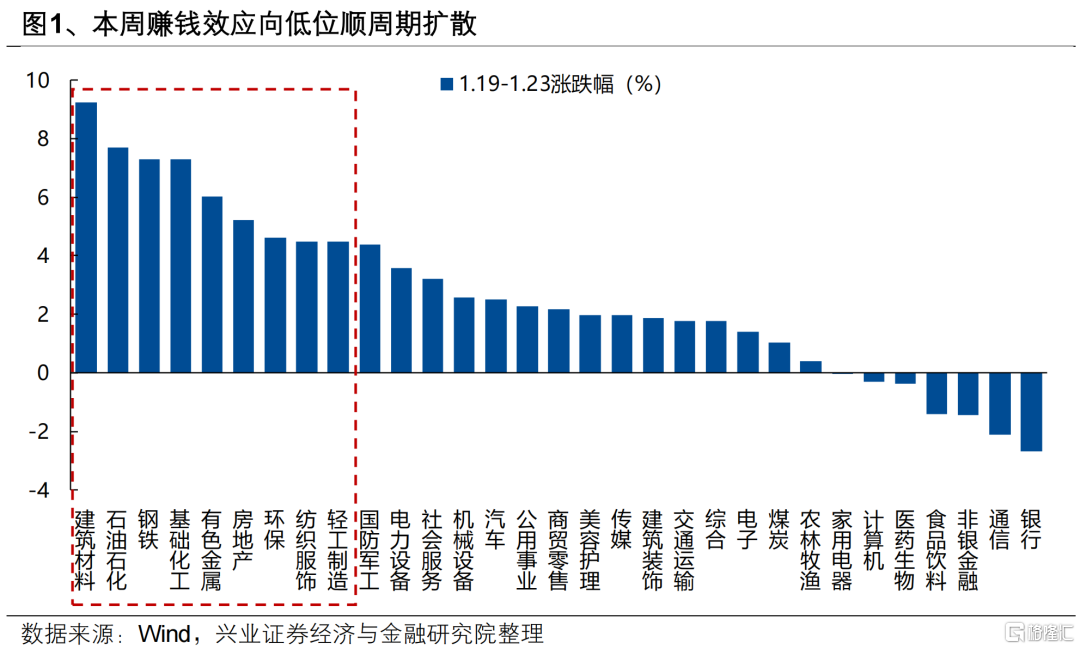 流动性充裕的环境下，后续还有哪些催化值得期待？