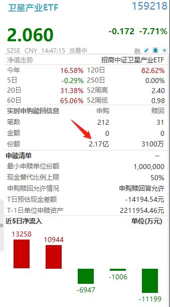 无惧大跌，近4亿加速抄底两融标的卫星产业ETF(159218)！芯原股份、振芯科技逆市红盘