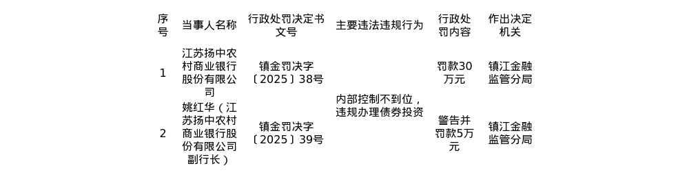 江苏扬中农商行被罚30万,副行长被罚5万