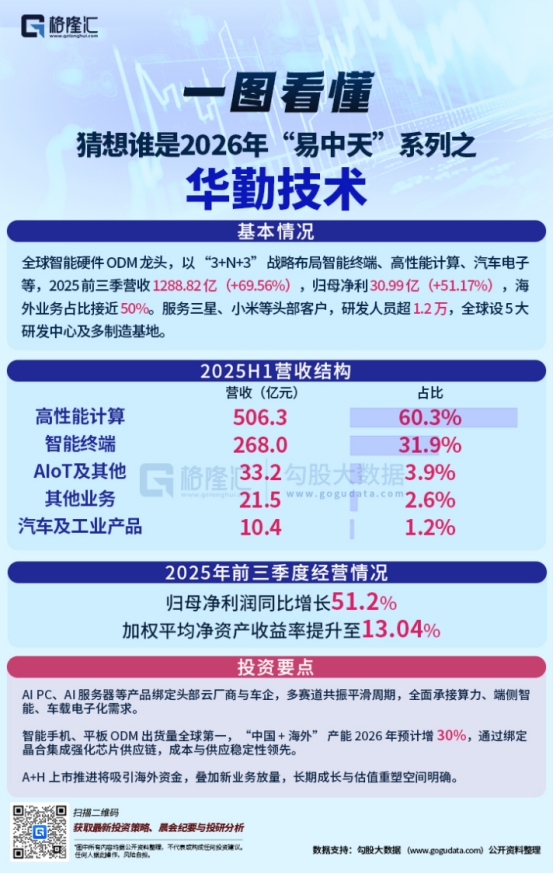 猜想谁是26年"易中天"系列——华勤技术