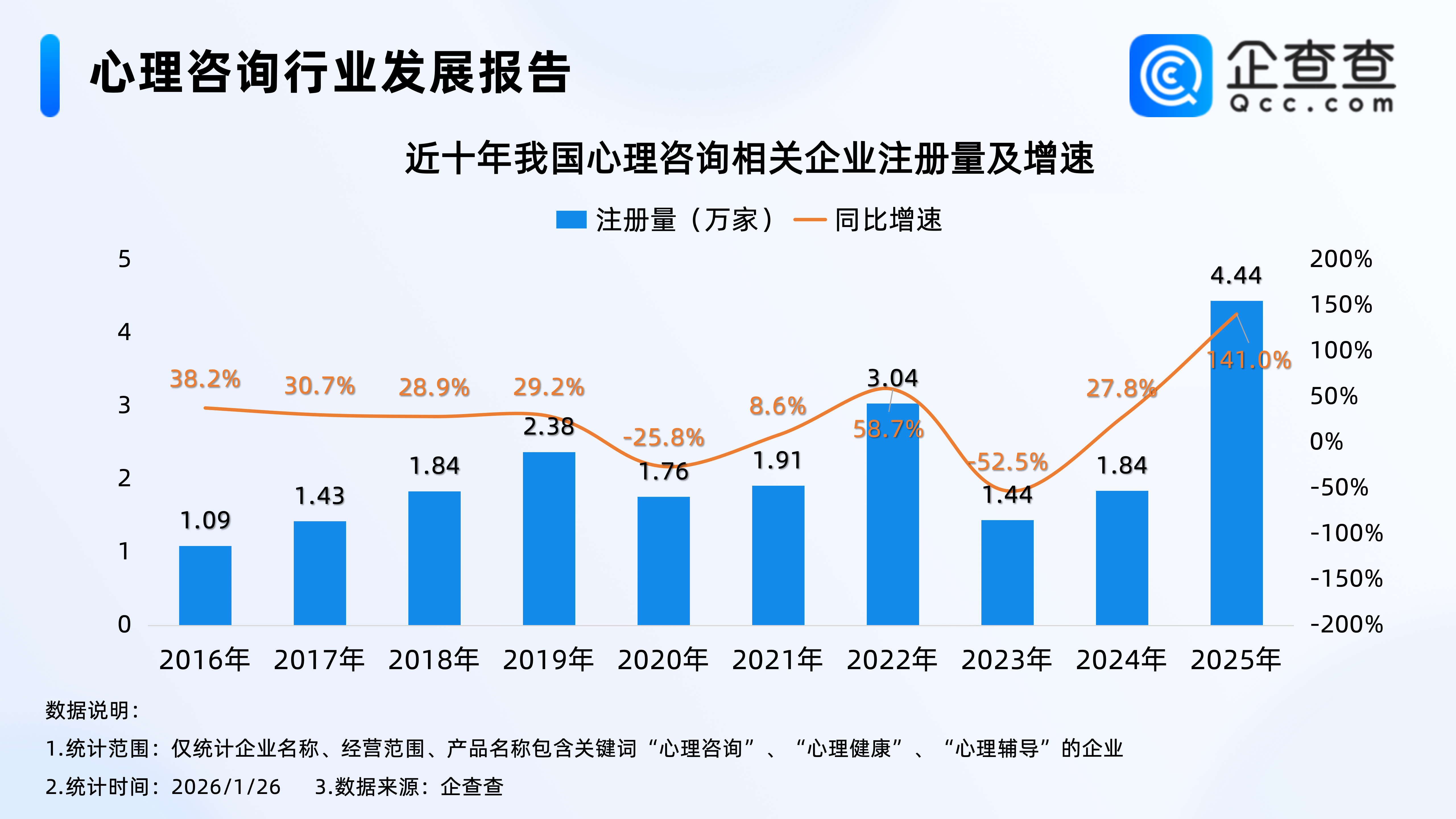 月薪9000花5000买“秒回”背后：2025年心理咨询相关企业注册激增141%