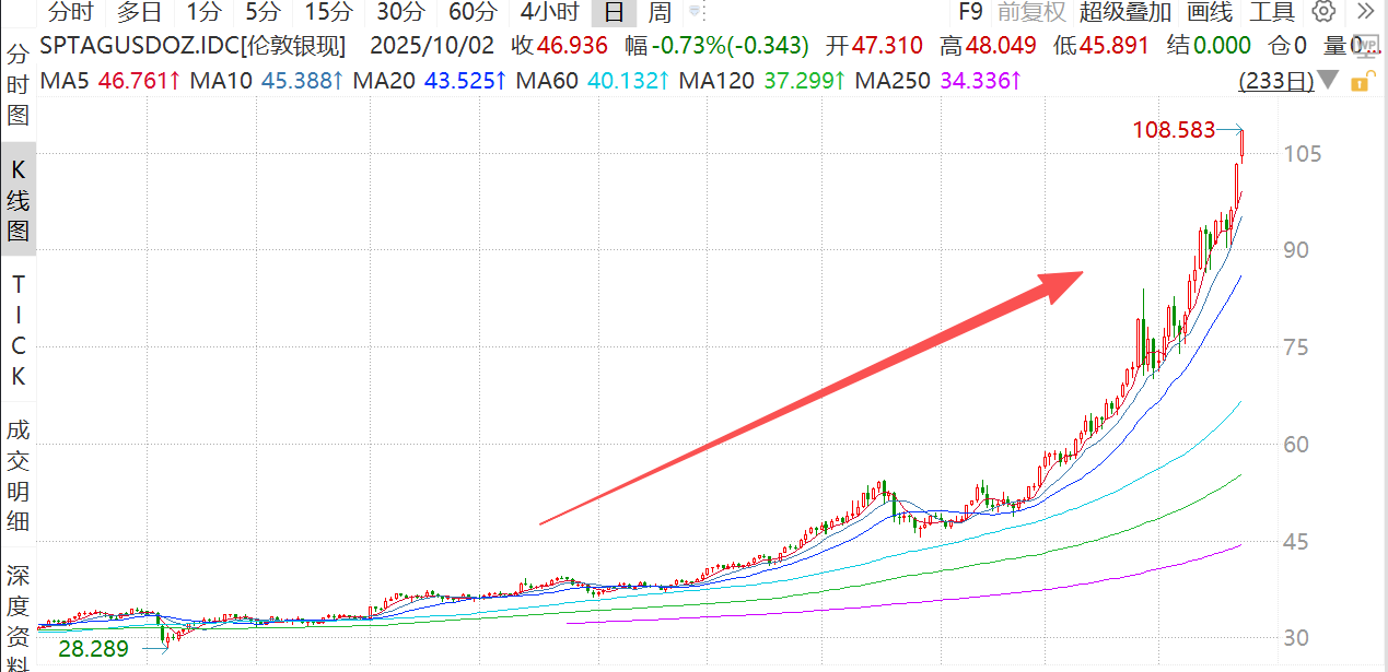 白银“神助攻”！揭秘有色矿业近期强势的隐藏引擎