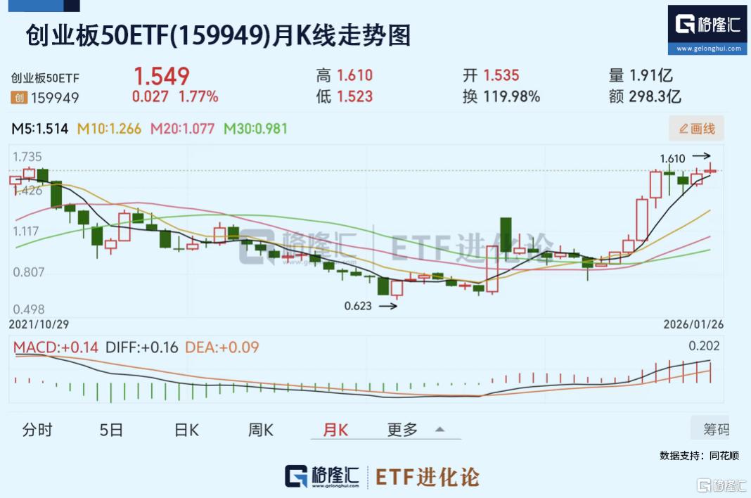 十大核心ETF·创业板50ETF(159949)标的指数2025年财报亮眼，领衔宽基指数