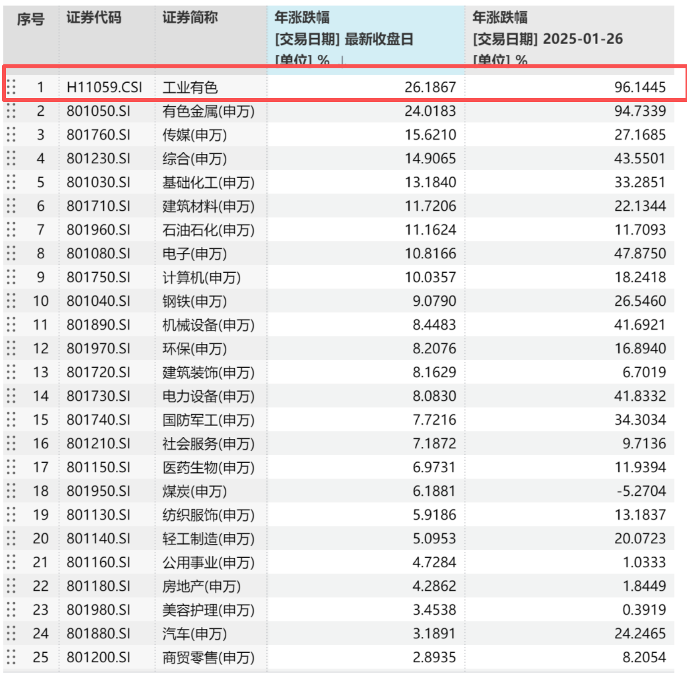 见证历史！黄金首破5000美元关口，工业有色ETF万家（560860）收涨6.01%，近1年收益近130% - 古东管家