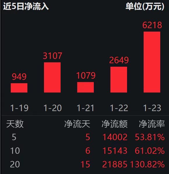化工板块迎资金布局，北向1月净买入超35亿创半年新高；化工行业ETF易方达（516570）连续5日“吸金”