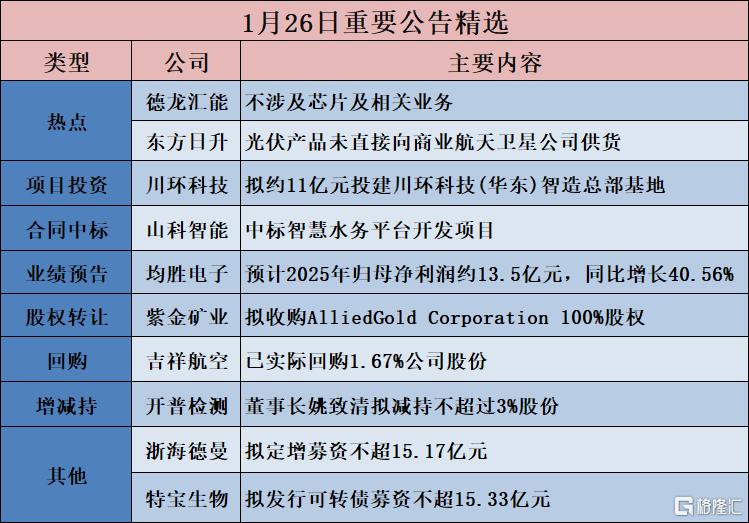 公告精选︱三生国健：2025年度预计净利润29.00亿元左右 同比涨幅约311.35%；东方日升：光伏产品未直接向商业航天卫星公司供货
