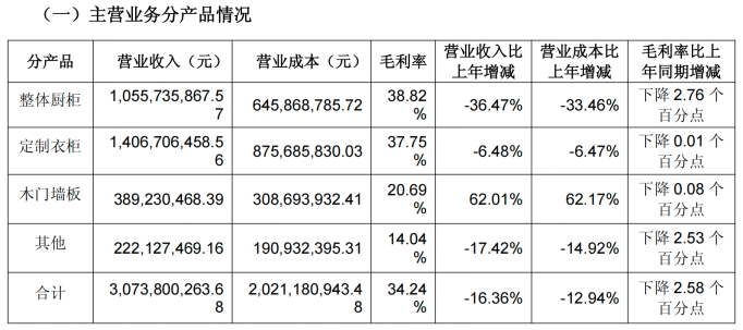 主力渠道失速，海外业务难扛旗，志邦家居预计2025年扣非净利润降超五成