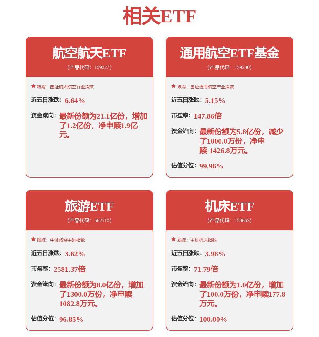北京发布未来5年重磅措施，航空航天ETF（159227）回调迎布局机会，商业航天含量超70%